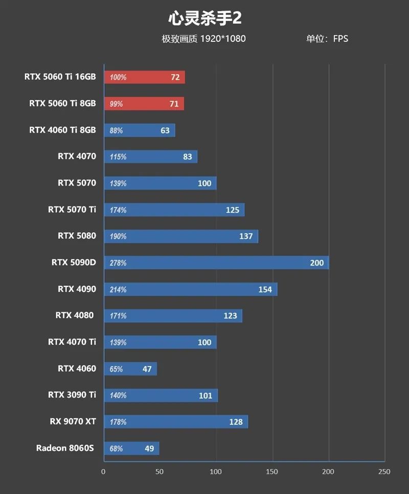Blackwell的甜点来了！NVIDIA RTX 5060 Ti首发评测：8GB疯狂爆显存 16GB正好