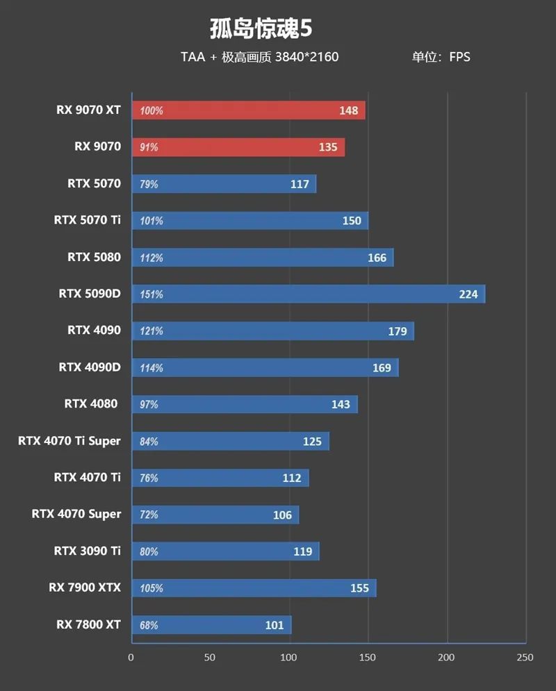 HD4850神迹重现！AMD RX 9070 XT/RX 9070首发评测：性能持平RTX 5070 Ti 但便宜2000元
