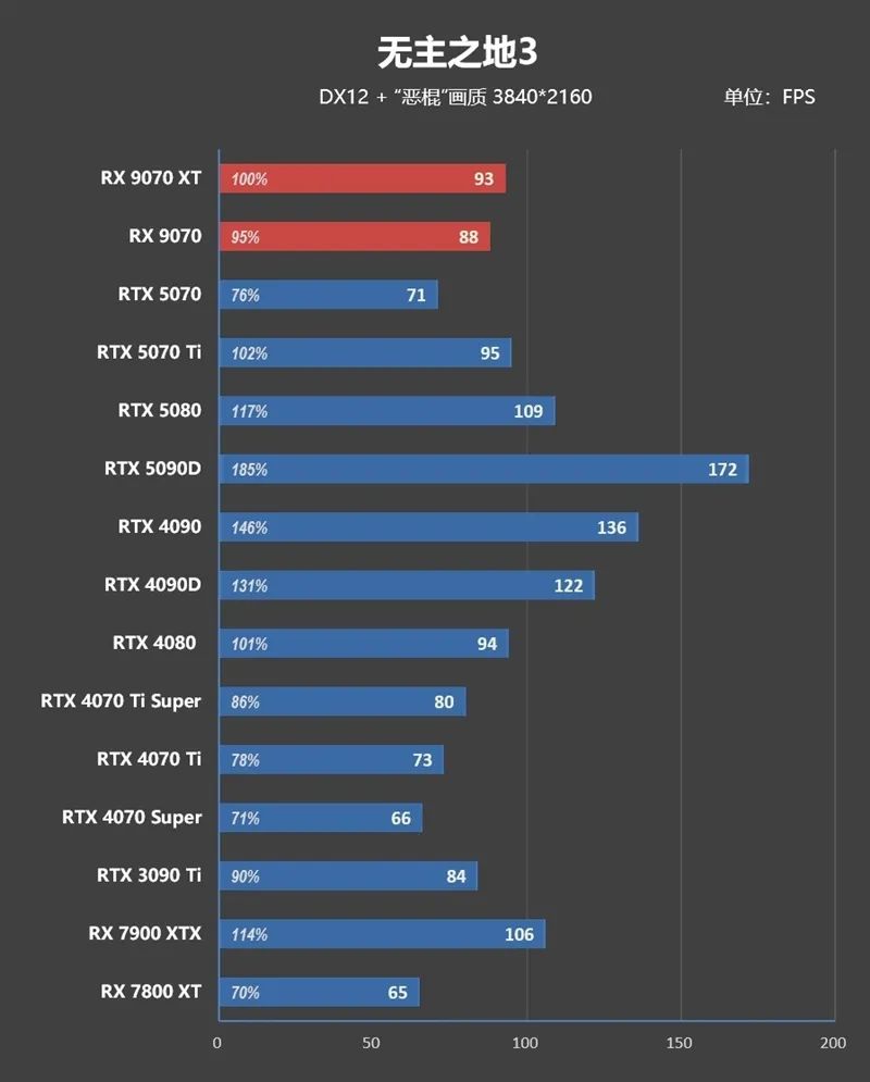 HD4850神迹重现！AMD RX 9070 XT/RX 9070首发评测：性能持平RTX 5070 Ti 但便宜2000元