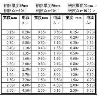 铜厚电流对照表