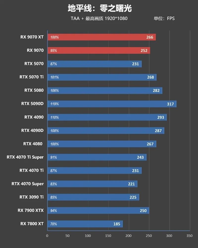 HD4850神迹重现！AMD RX 9070 XT/RX 9070首发评测：性能持平RTX 5070 Ti 但便宜2000元