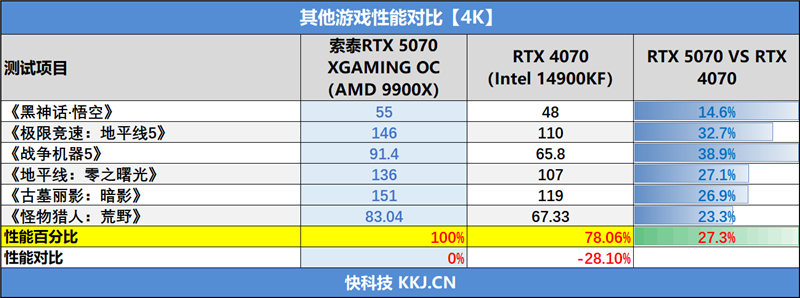索泰RTX 5070 XGAMING OC显卡评测：极具个性外观之下 仍是游戏利器
