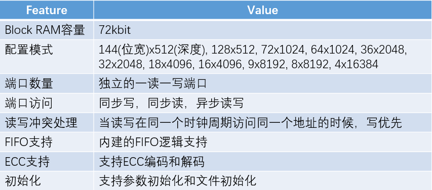 超高数据流通量FPGA新品类中的BlockRAM级联架构-电子工程专辑