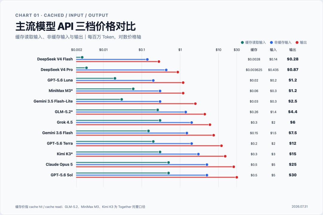 主流模型 API 緩存輸入、非緩存輸入與輸出價格對比圖
