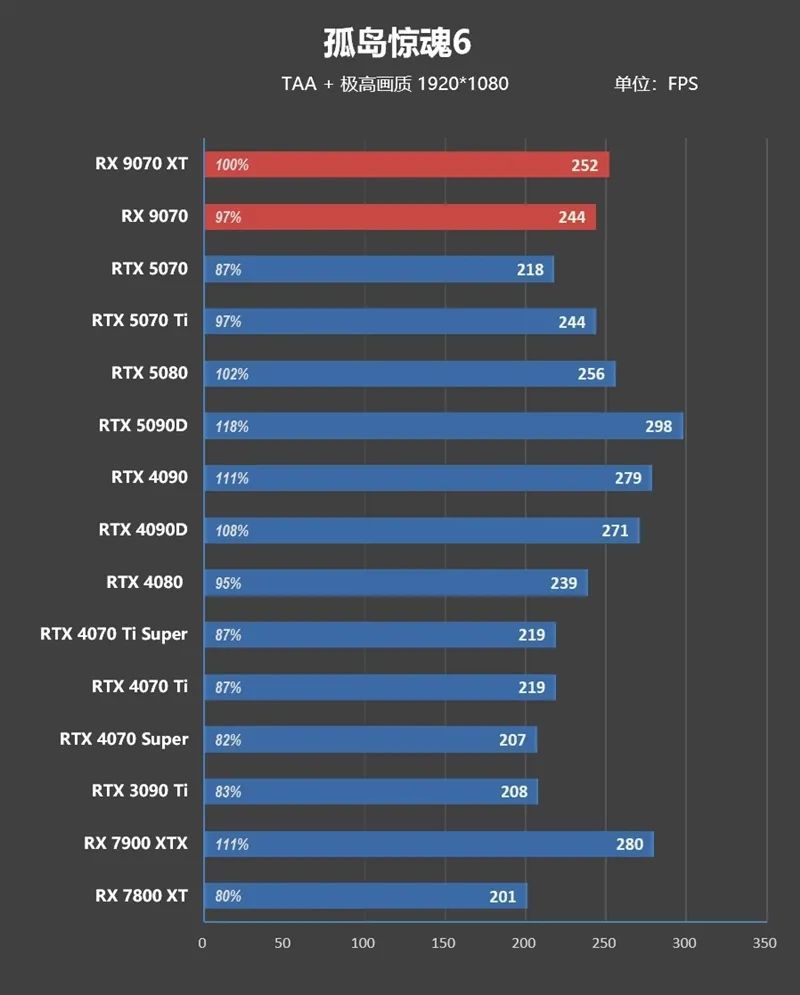 HD4850神迹重现！AMD RX 9070 XT/RX 9070首发评测：性能持平RTX 5070 Ti 但便宜2000元