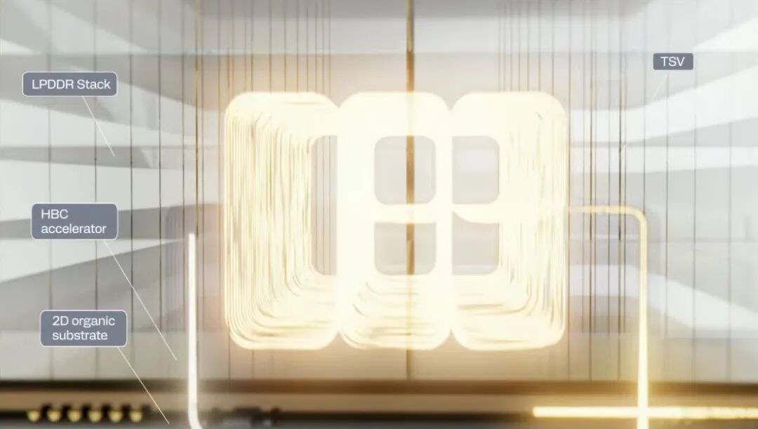 圖中突出顯示了標記為“LPDDR 堆疊”、“HBC 加速器”、“2D 有機基板”和“TSV”的組件，背景為抽象設計。