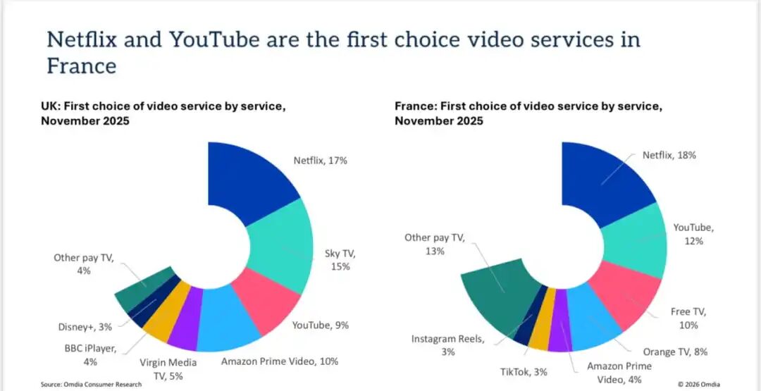 Updated - Netflix and YouTube are the first choice video services in France