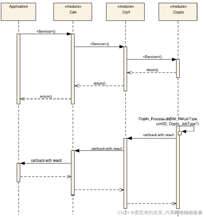 Autosar CyberSecurity之HSM和CSM， CryIf，Crypto Driver之间的关系-电子工程专辑