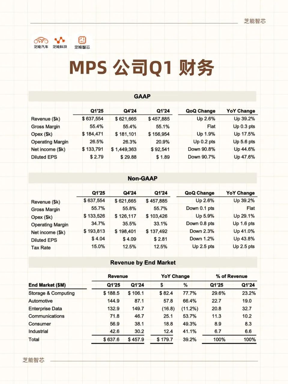 MPS2025年Q1财报：搭上了AI的顺风车-电子工程专辑