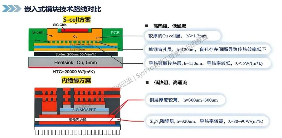 嵌入式模塊技術路線對比