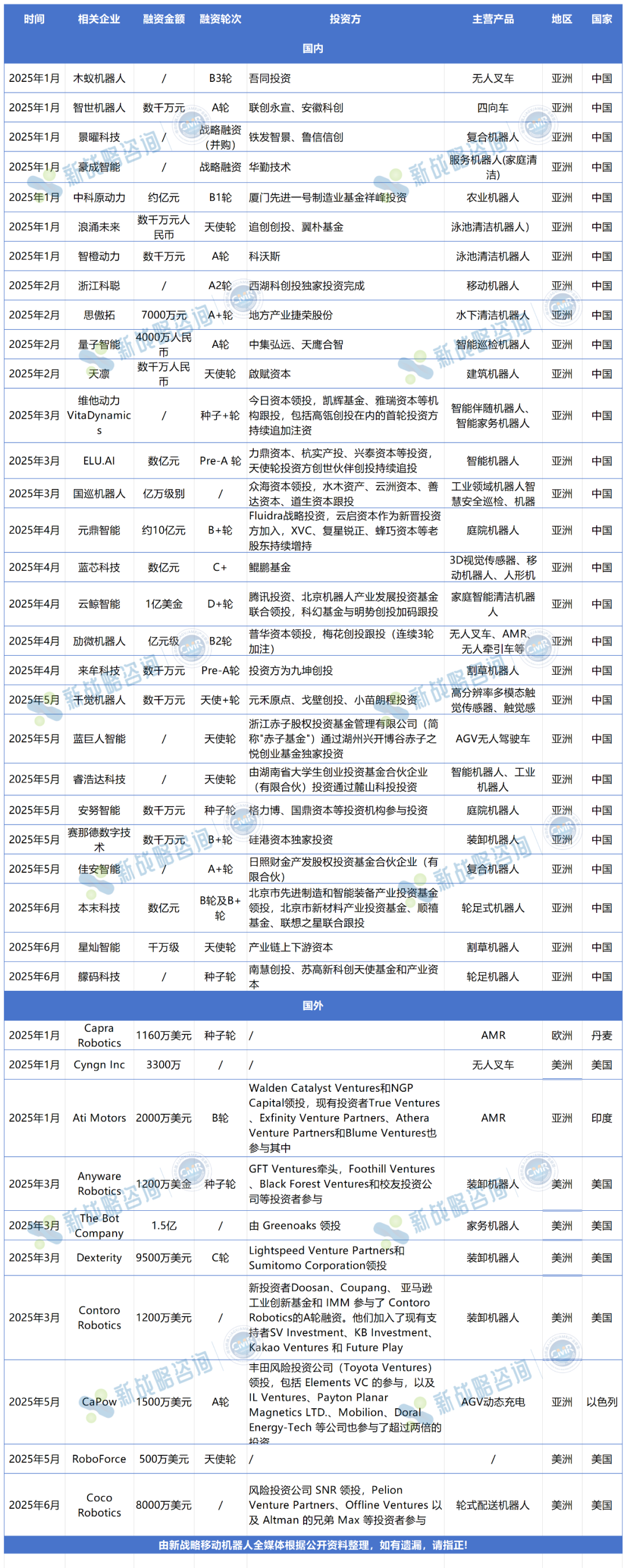 2025上半年移动机器人行业融资一览：共38起，总额超50亿元-电子工程专辑