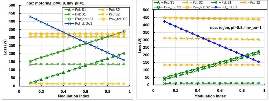 器件損耗隨逆變器電流、功率因數(shù)和調(diào)制指數(shù)變化