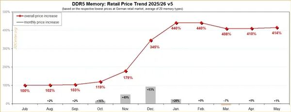 裝機黨噩夢還在繼續！DDR5內存價格仍在攀升：已暴漲414% 32GB條最慘