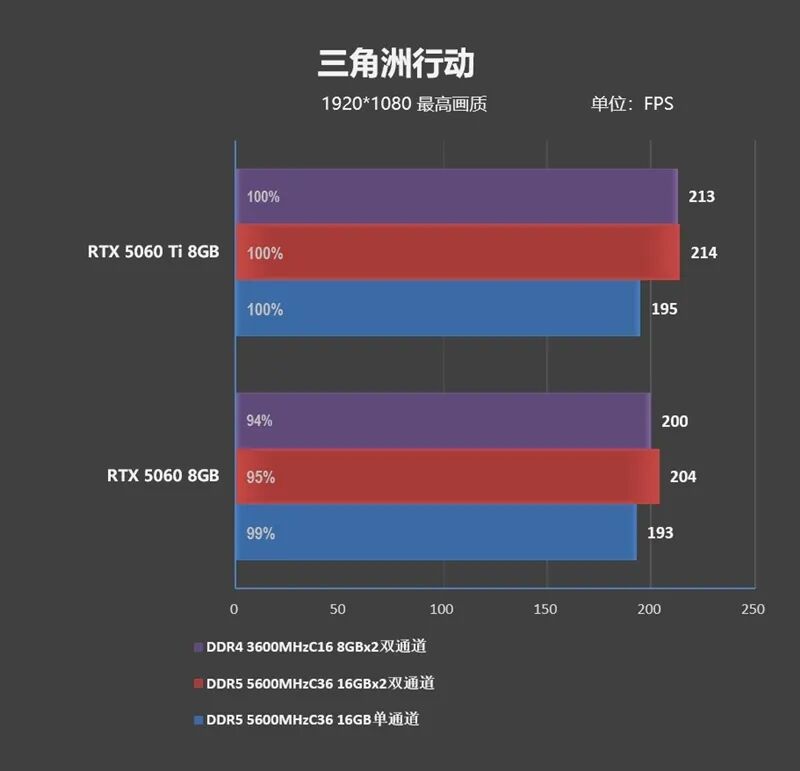 DDR4-3600 vs DDR5-5600游戲實測：低延遲與高帶寬誰更適合游戲
