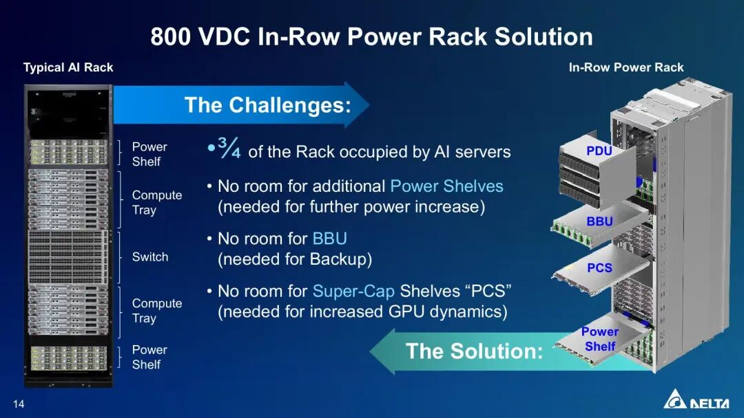 800VDC行級電源架：PDU、BBU、PCS和Power Shelf從IT機柜中解耦