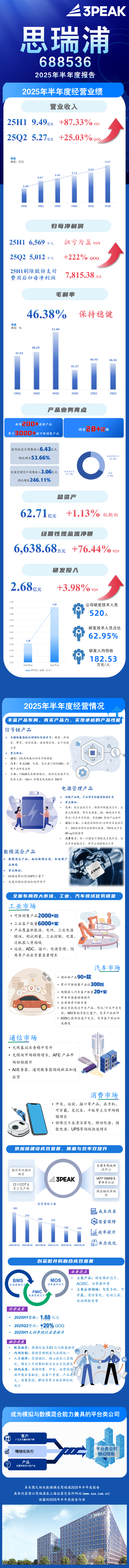 一图读懂”思瑞浦2025年半年度业绩报告-电子工程专辑