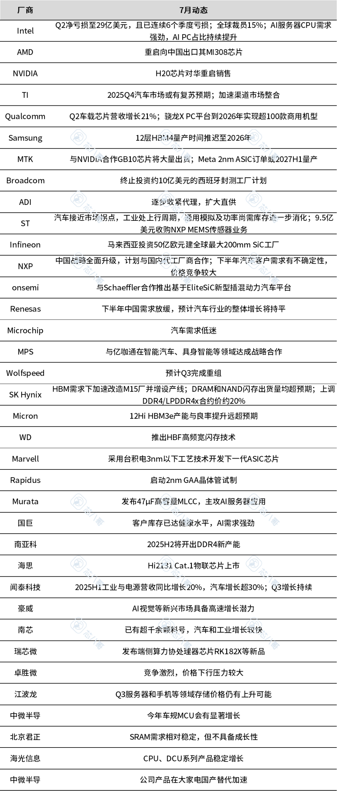 电子元器件销售行情分析与预判| 2025年7月-电子工程专辑