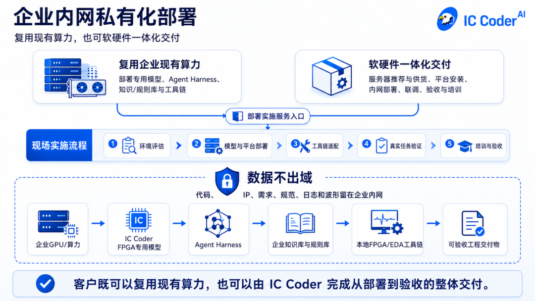 IC Coder企業(yè)內(nèi)網(wǎng)私有化部署