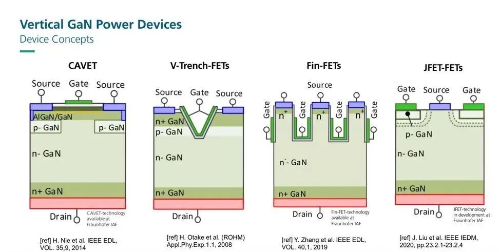 垂直GaN器件路線包括CAVET、V-Trench-FET和Fin-FET，目標是突破橫向高壓面積限制