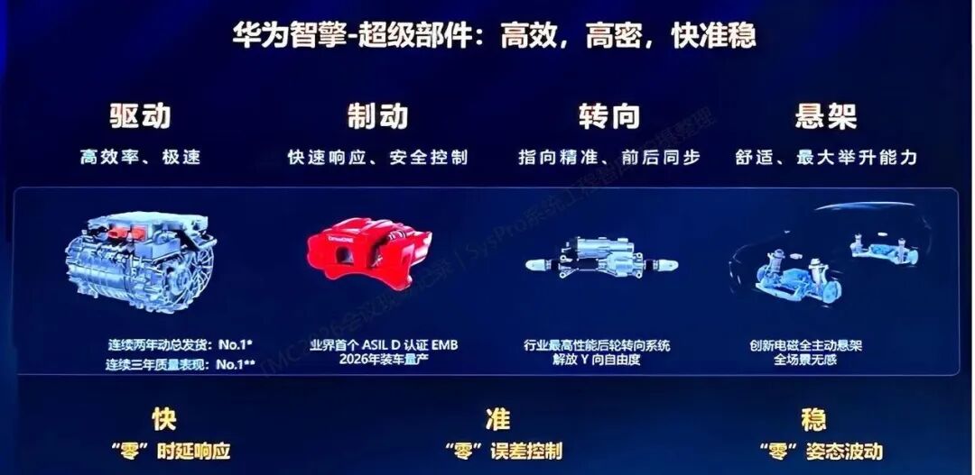 圖片來源：公開技術材料 | 驅動、制動、轉向、懸架的電動化執行器拼圖（SysPro整理）