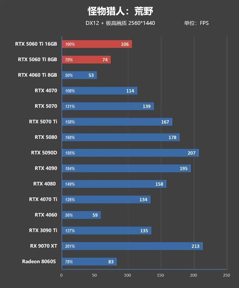 Blackwell的甜点来了！NVIDIA RTX 5060 Ti首发评测：8GB疯狂爆显存 16GB正好