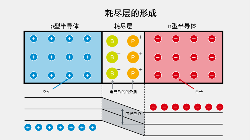 耗盡層的形成