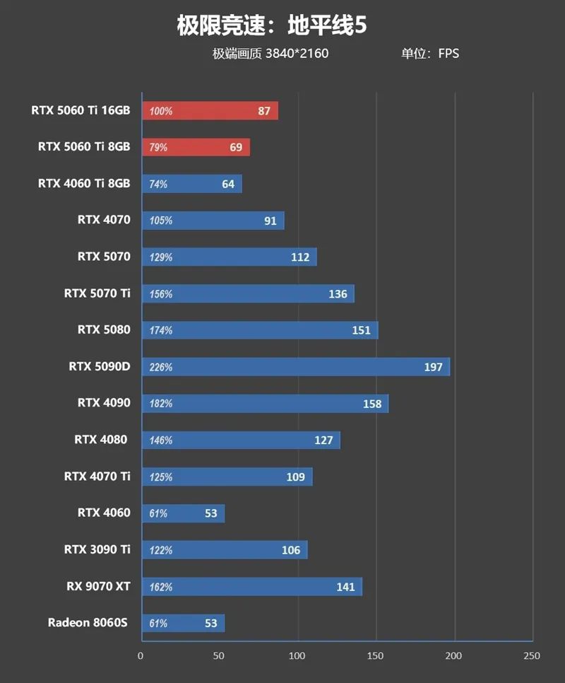 Blackwell的甜点来了！NVIDIA RTX 5060 Ti首发评测：8GB疯狂爆显存 16GB正好