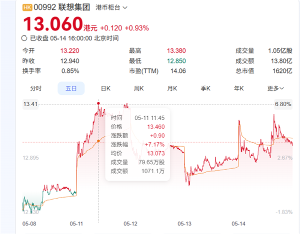 PC銷量全球第一 聯想市值為啥只有戴爾1/8