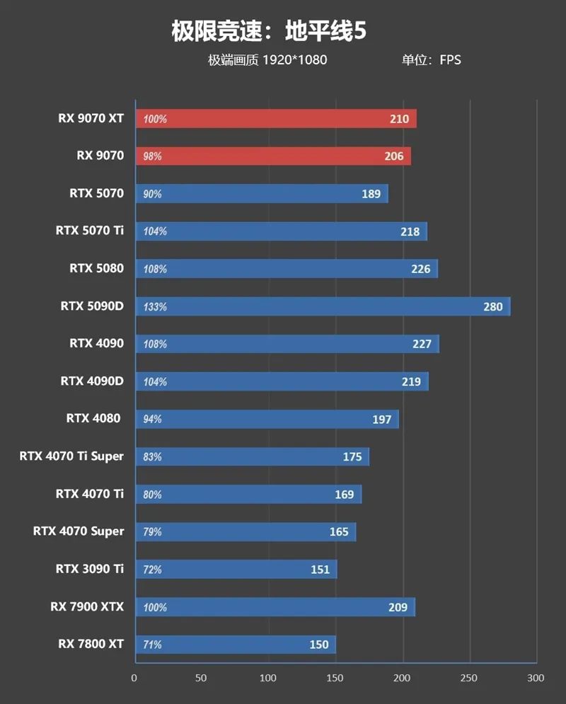 HD4850神迹重现！AMD RX 9070 XT/RX 9070首发评测：性能持平RTX 5070 Ti 但便宜2000元