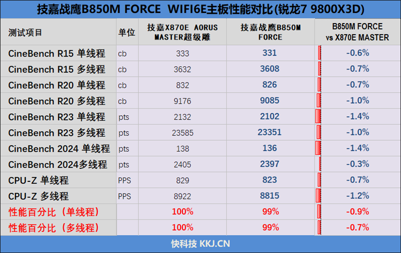千元大廠主板！技嘉戰鷹B850M FORCE WIFI6E評測：一鍵降低9ns內存延遲