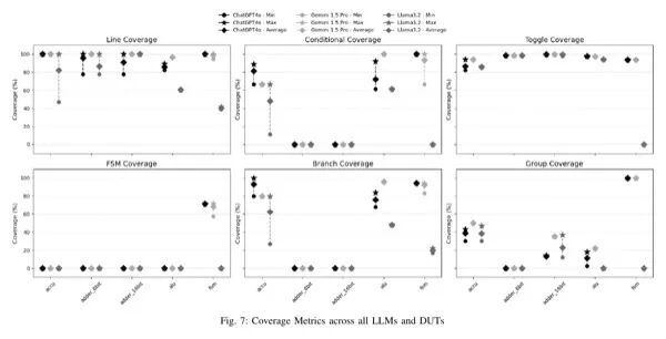 VerifLLMBench Coverage Metrics
