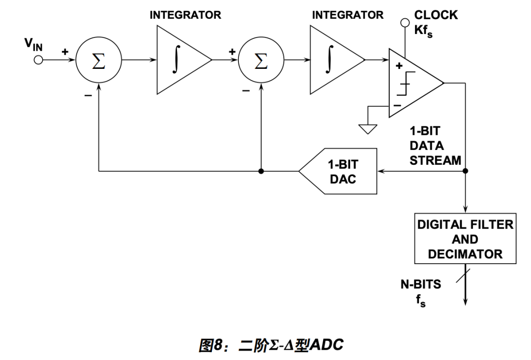 MT-022: Sigma-Delta ADC 基础(YUNSWJ重写)-电子工程专辑