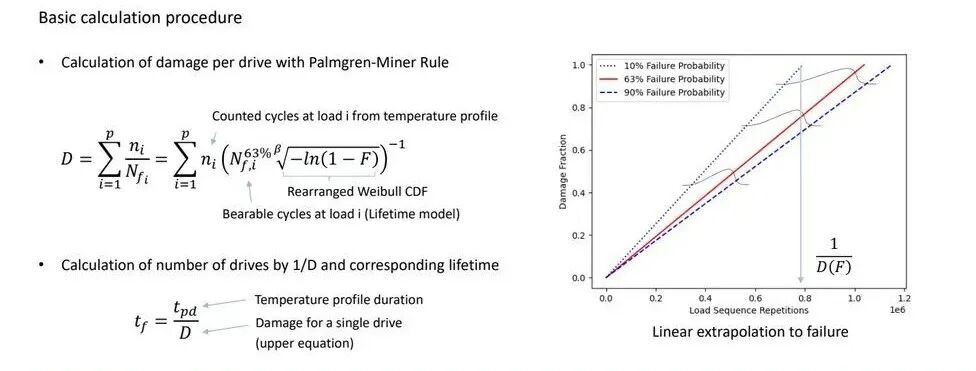 圖片來源：Fraunhofer IISB / CIPS 2024 | 壽命流程串聯Rainflow、功率循環模型與Palmgren-Miner損傷疊加