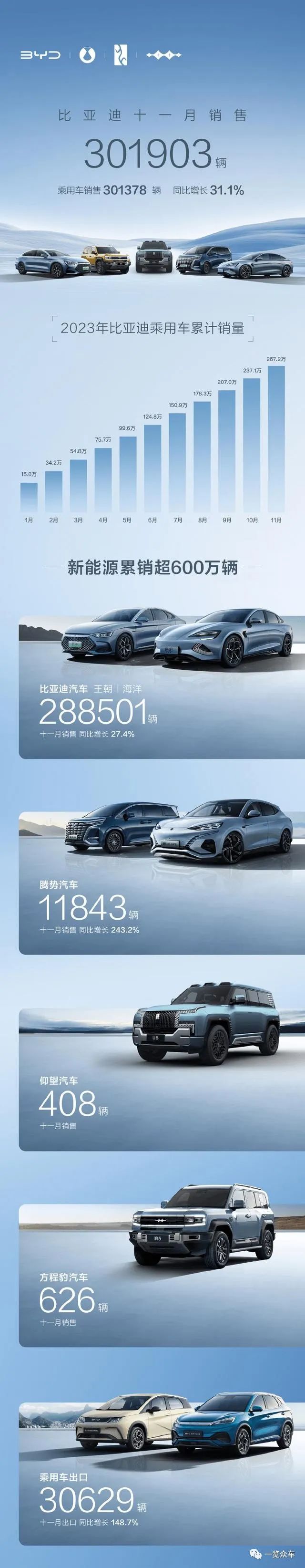 纯电动汽车销量排行榜_2023年,新能源汽车销量排行榜,比亚迪302万夺冠!(2)