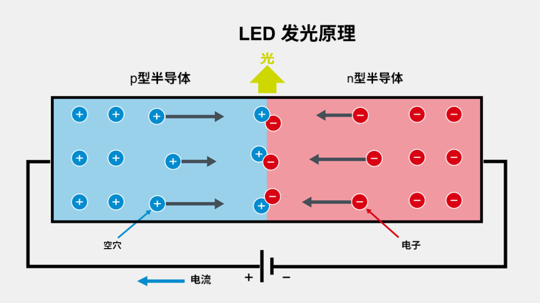 LED的發(fā)光原理