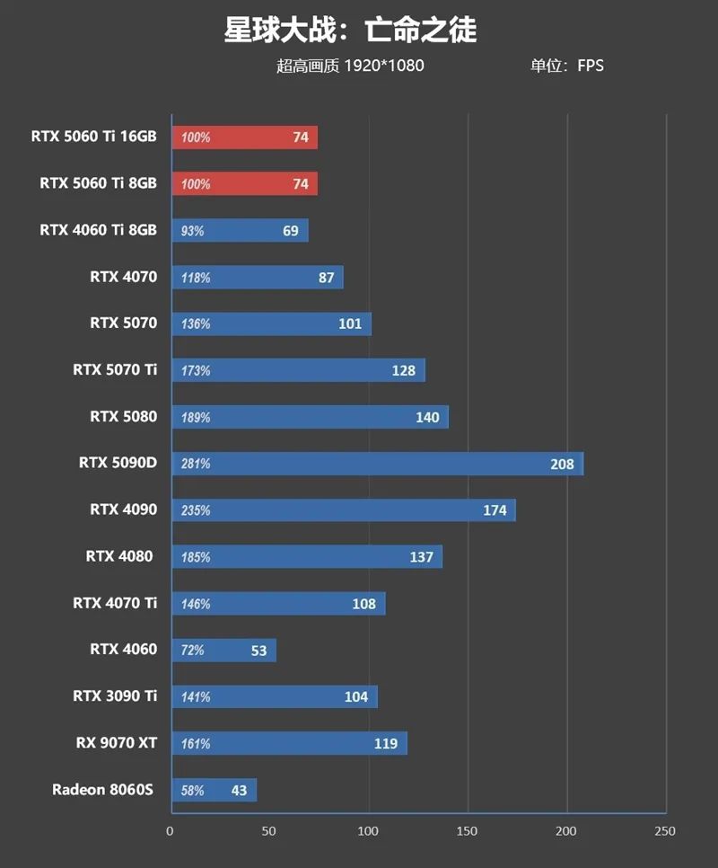 Blackwell的甜点来了！NVIDIA RTX 5060 Ti首发评测：8GB疯狂爆显存 16GB正好