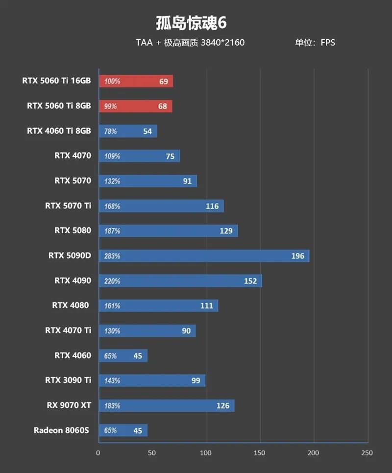 Blackwell的甜点来了！NVIDIA RTX 5060 Ti首发评测：8GB疯狂爆显存 16GB正好