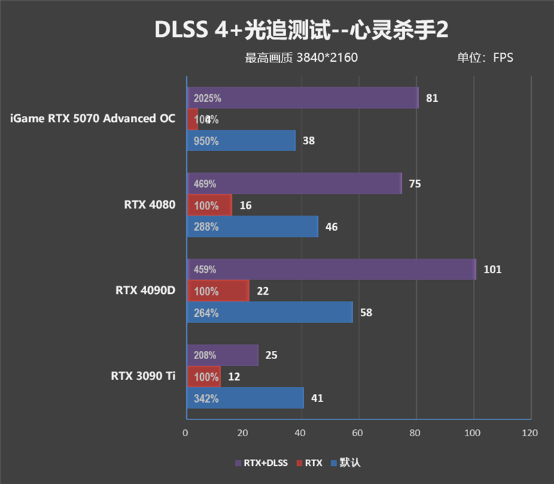 《刺客信条：影》4K全高画质流畅运行！七彩虹iGame RTX 5070 Advanced OC评测：超频后轻松碾压RTX 4070 Ti SUPER