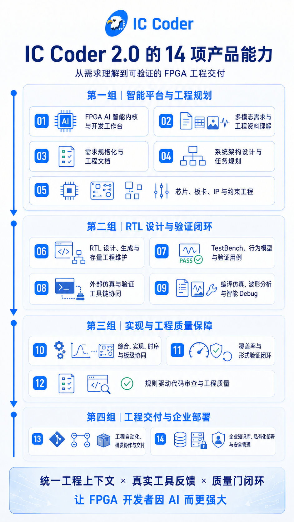 IC Coder 2.0的14項產品能力全景