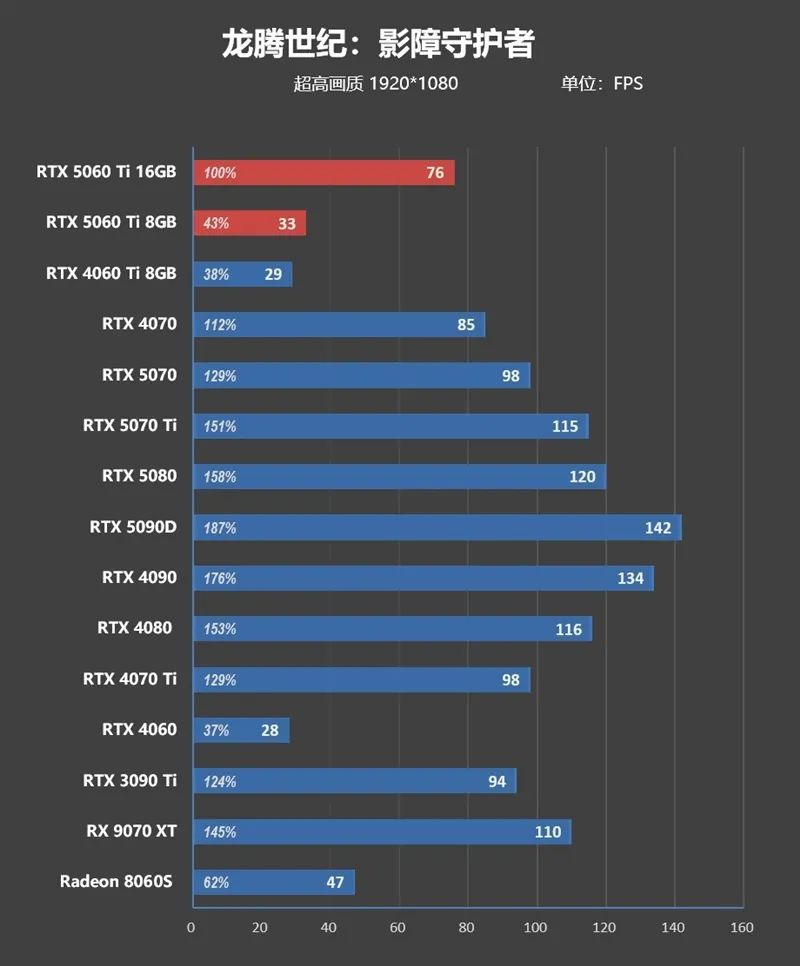 Blackwell的甜点来了！NVIDIA RTX 5060 Ti首发评测：8GB疯狂爆显存 16GB正好