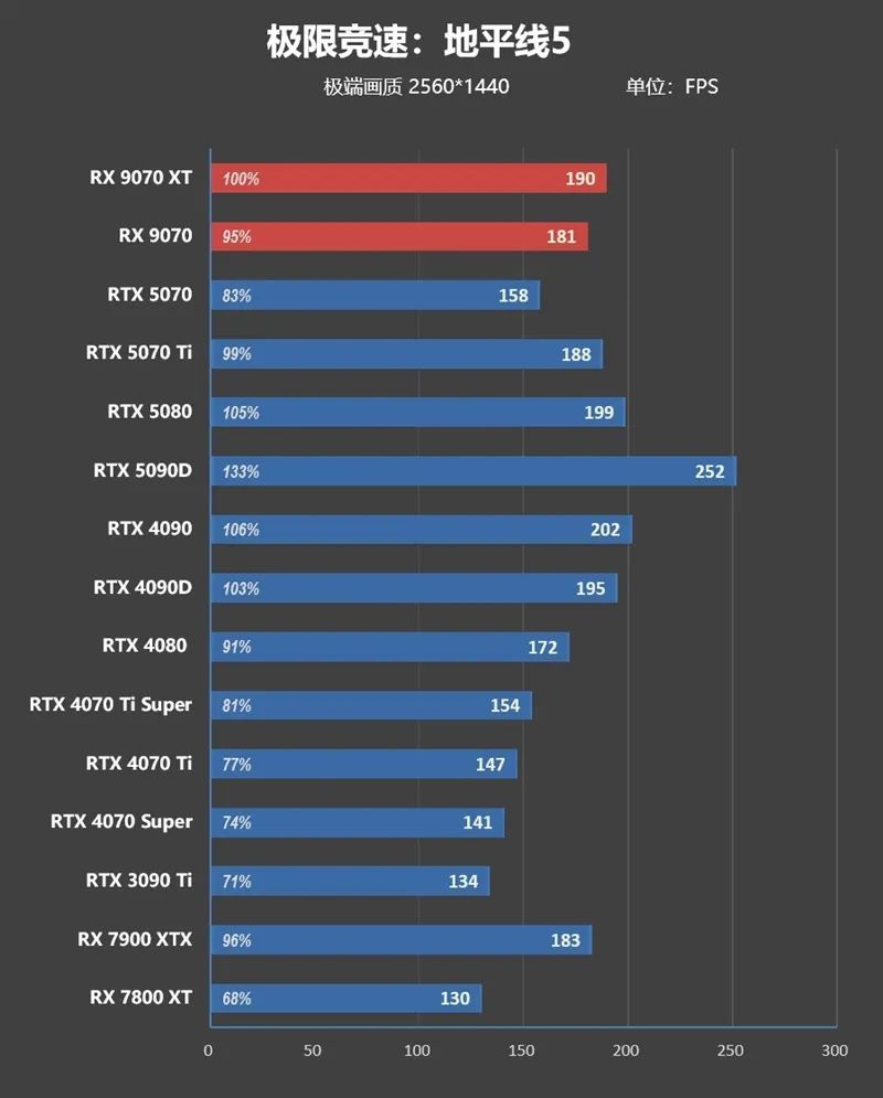 HD4850神迹重现！AMD RX 9070 XT/RX 9070首发评测：性能持平RTX 5070 Ti 但便宜2000元
