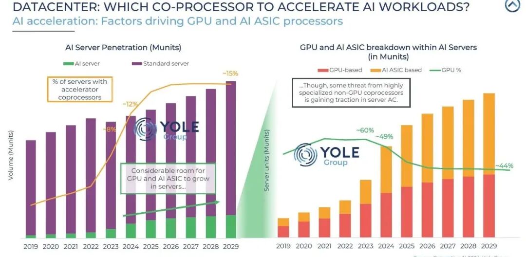 AI服務器滲透率與GPU、AI ASIC加速器結構變化