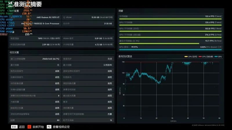 HD4850神迹重现！AMD RX 9070 XT/RX 9070首发评测：性能持平RTX 5070 Ti 但便宜2000元