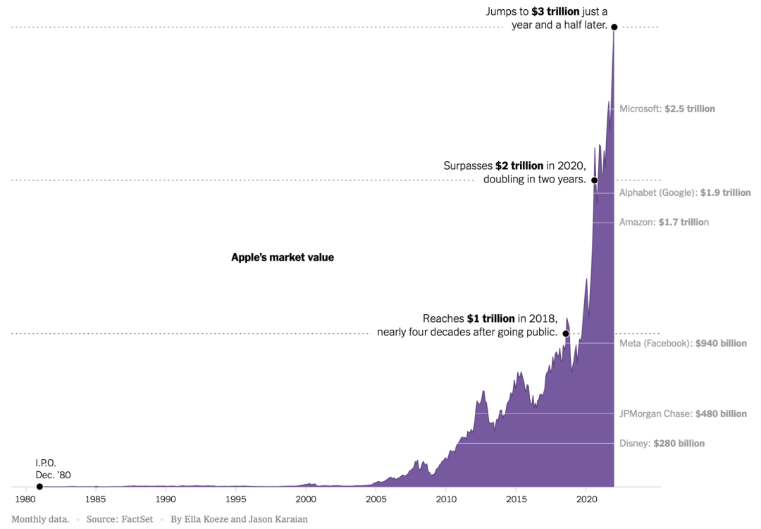 这两年！苹果市值涨上3万亿，一挂中国科技巨头缩水8000亿-电子工程专辑