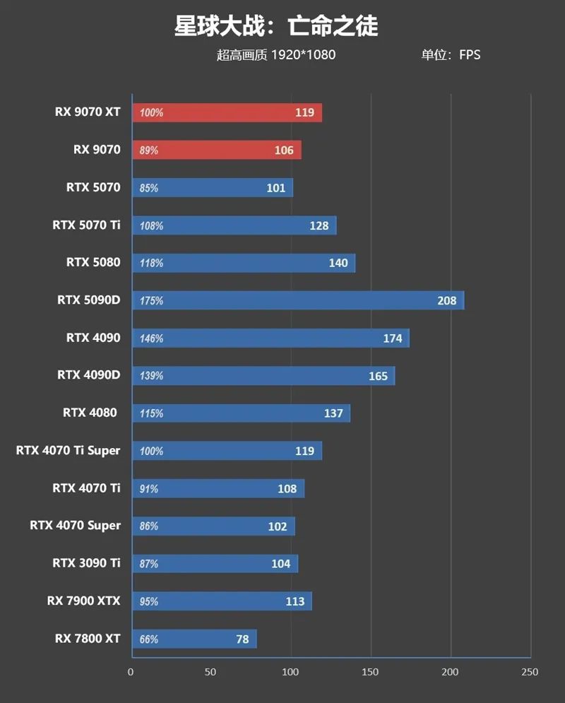 HD4850神迹重现！AMD RX 9070 XT/RX 9070首发评测：性能持平RTX 5070 Ti 但便宜2000元