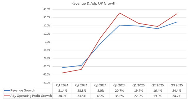 Lam Research 季度业绩