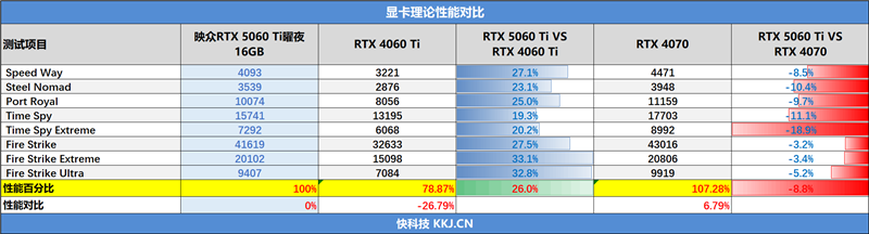 微星RTX 5060 Ti 16GB硬派师2X显卡评测：DLSS 4加持 甜点卡也能畅玩4K
