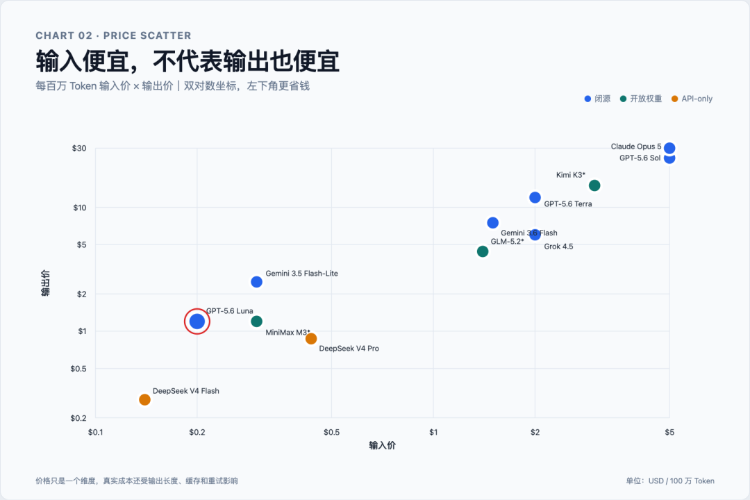 主流模型 API 輸入與輸出價格散點圖