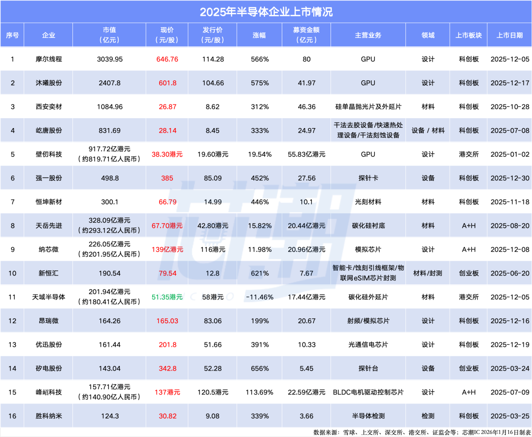 2025 半导体上市盘点：募资超400亿，GPU大热吸金-电子工程专辑