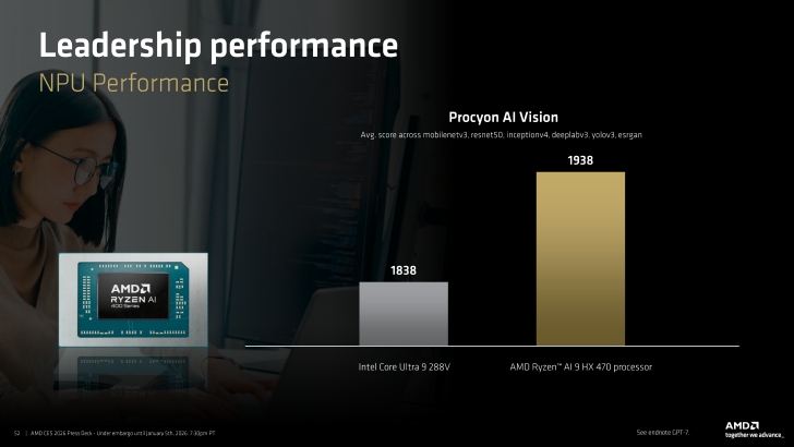 一張名為“領導性能”的圖表顯示，AMD Ryzen AI 9 HX 470處理器在Procyon AI Vision測試中得分為1938，超過英特爾Core Ultra 9 Ultra 9 288V，達到1838。